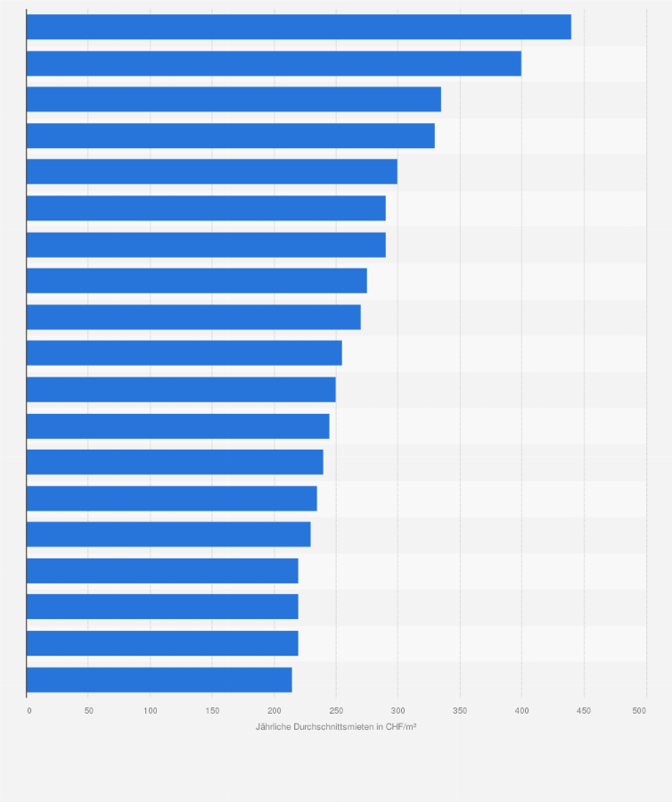 Statistik: Jährliche Durchschnittsmieten für Wohnimmobilien im Schweizer Wirtschaftsraum Zürich nach Marktgebieten im Jahr 2024 (in CHF/m²)