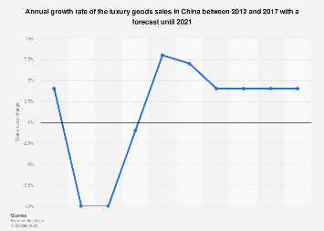 China: luxury goods sales growth 2021| Statista