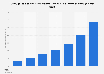 China: luxury goods online market size 2016| Statista