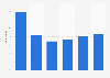 Luxury goods e-commerce market size growth in China 2011-2016