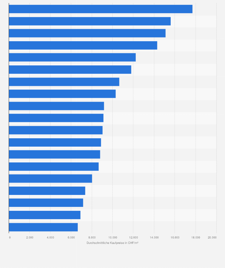 Statistik: Durchschnittliche Kaufpreise für Wohnimmobilien im Schweizer Wirtschaftsraum Zürich nach Marktgebieten im Jahr 2024 (in CHF/m²)