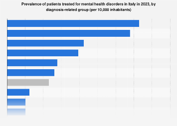 Italy: prevalence of mental health disorders by diagnosis | Statista
