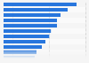 Survey on car sharing usage interest in Europe 2015, by country