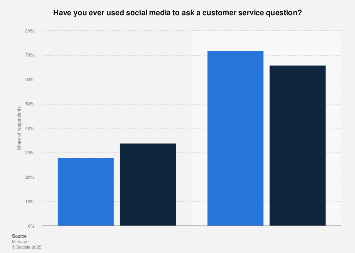 Customers' opinion: using social media to ask a customer service question 2017