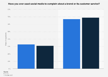 Customer service: using social media to complain about a brand U.S.& worldwide 2017