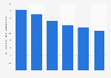 Italy: accidents at work in manufacturing sector 2010-2015