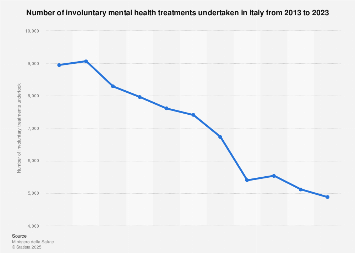 Italy: number of involuntary mental health treatments | Statista