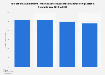 Household appliances manufacturing establishments in Colombia 2017