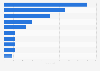 Leading hotel chain groups in Austria in 2016, by number of hotels