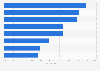 Distribution of Dirk van den Broek supermarket customers in the Netherlands 2017