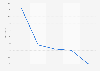 Softbank mobile phone churn rate Japan 2013-2017
