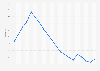 Unemployment rate in Maldives 2018