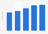 Colombia: private higher education production value 2014-2017