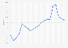 Unemployment rate in Mauritania 2017