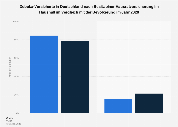 Debeka-Kunden zum Besitz einer Hausratversicherung 2018