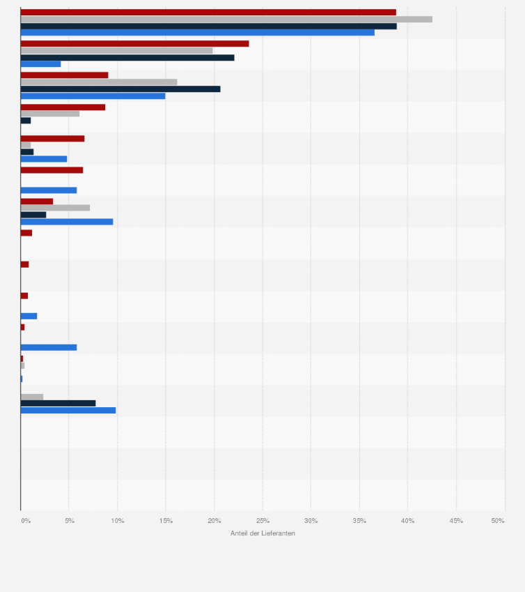 Statistik: Verteilung der Rohölimporte in Österreich nach Lieferanten in den Jahren 2020 bis 2023