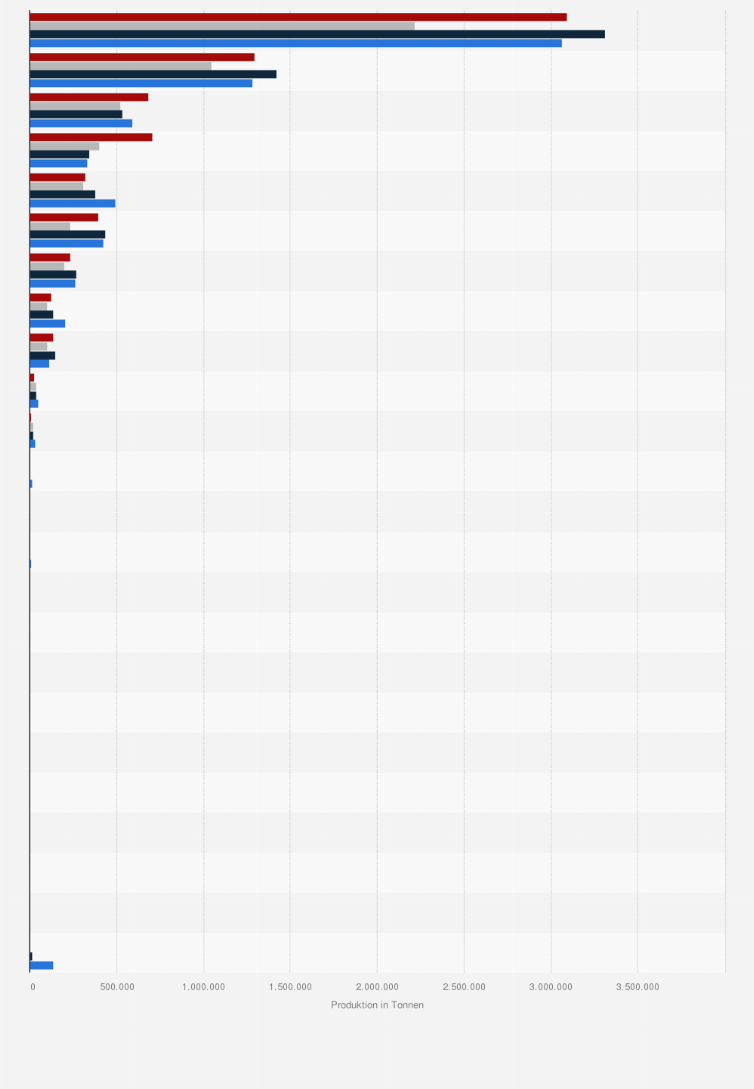 Statistik: Produktion von Erdölprodukten in Österreich nach Produkt in den Jahren 2020 bis 2023 (in Tonnen)