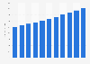 Canada's footwear sales 2010-2020