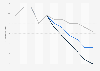 Gas consumption in the European Union (EU-28) 2000-2040