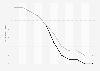 Coal consumption in the European Union (EU-28) 2000-2040