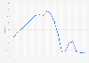 Unemployment rate in Sierra Leone 2017