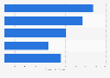 Market size of smart homes in the UAE by application 2016