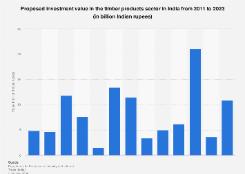 India Investment In The Timber Products Sector 2011 2019 Statista India Investment In The Timber Products Sector 2011 2019 Statista