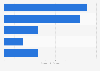 Market size of smart homes of selected countries in Middle East by application 2016