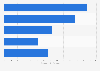 Market size of smart homes in the Middle East by application 2016