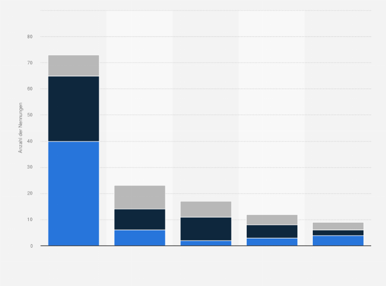 Statistik: Welche Bereiche des Kommunikationsbudgets* erwarten Ihrer Meinung nach den stärksten Zuwachs in den kommenden Jahren?**