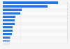 Ranking of commodities made in Denmark 2016, by sales value