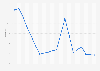 Unemployment rate in Togo 2018
