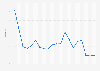 Unemployment rate in Uzbekistan 2017