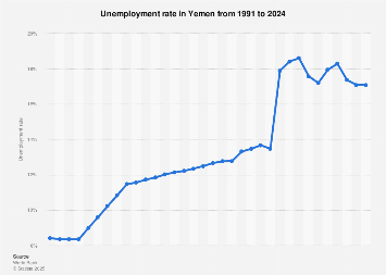 Unemployment rate in Yemen 2017