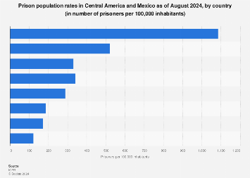 Prison population rates in Central America, by country