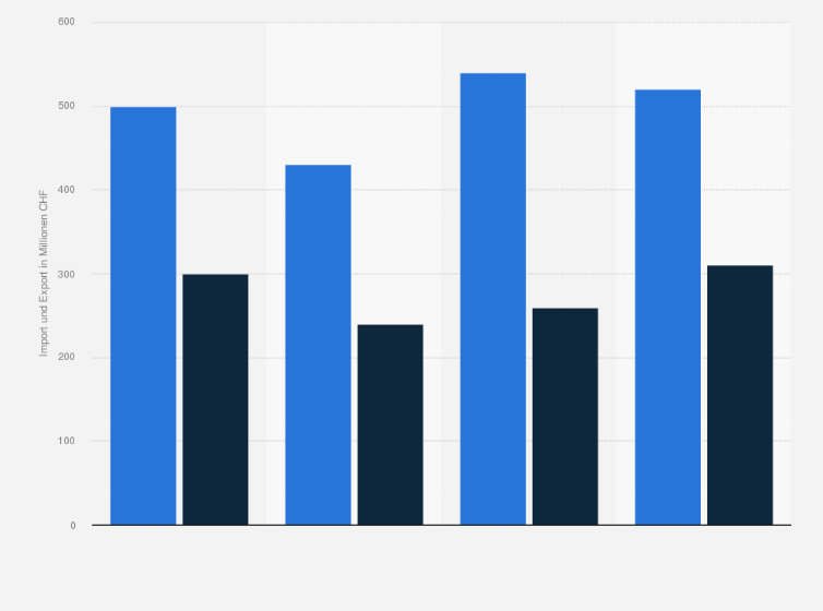 Schweiz Import Und Export Von Leistungen Der Unternehmensberatungen 2018 Statista