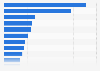 Leading hotel chain groups in Croatia 2018, by number of rooms