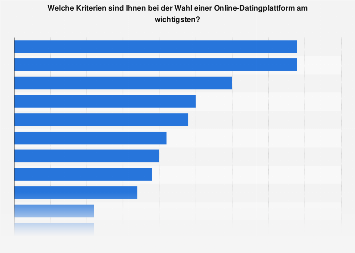 Kriterien zur Wahl von Online-Datingportalen in der Schweiz 2017
