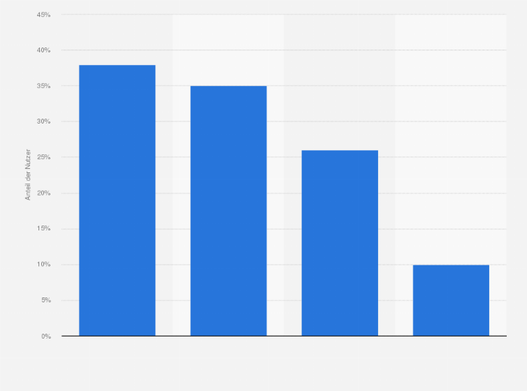 Statistik: Welche der folgenden Tools für Videokonferenzen nutzen Sie?