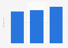 Italy: search advertising industry turnover 2014-2017