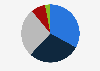 Italy: market share of advertising industry 2017, by category