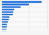 Leading casual dining brands in the United Kingdom (UK) 2017, based on turnover