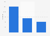 Number of titles on Amazon Channels worldwide 2018