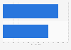 Black Panther movie viewership in the U.S. 2018, by gender