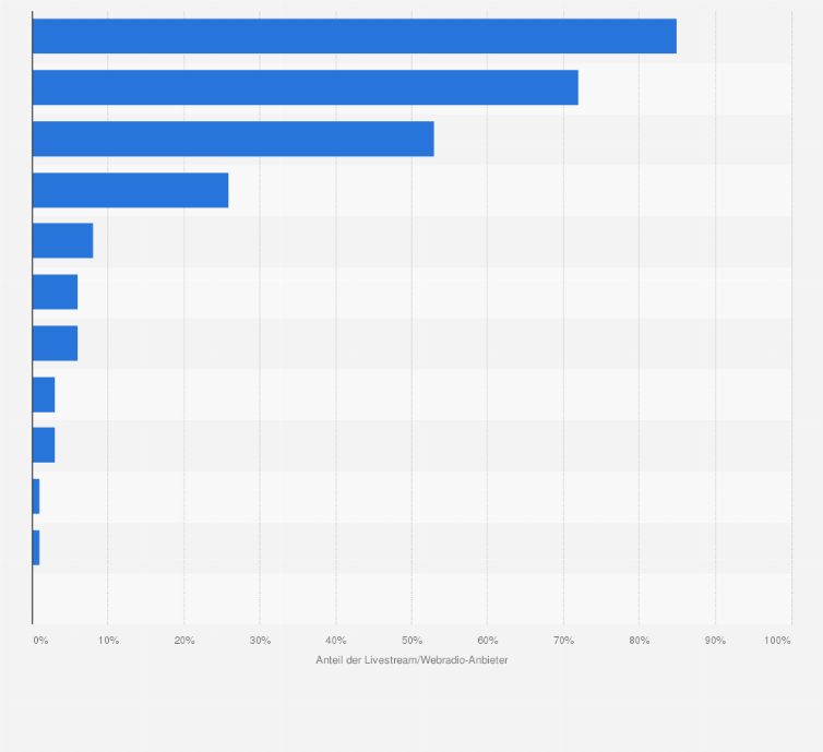 Statistik: Welche drei Kanäle bzw. Plattformen werden Ihrer Meinung nach zukünftig die wichtigsten für die Verbreitung Ihres Onlineaudio Livestream/Webradio-Angebotes sein?