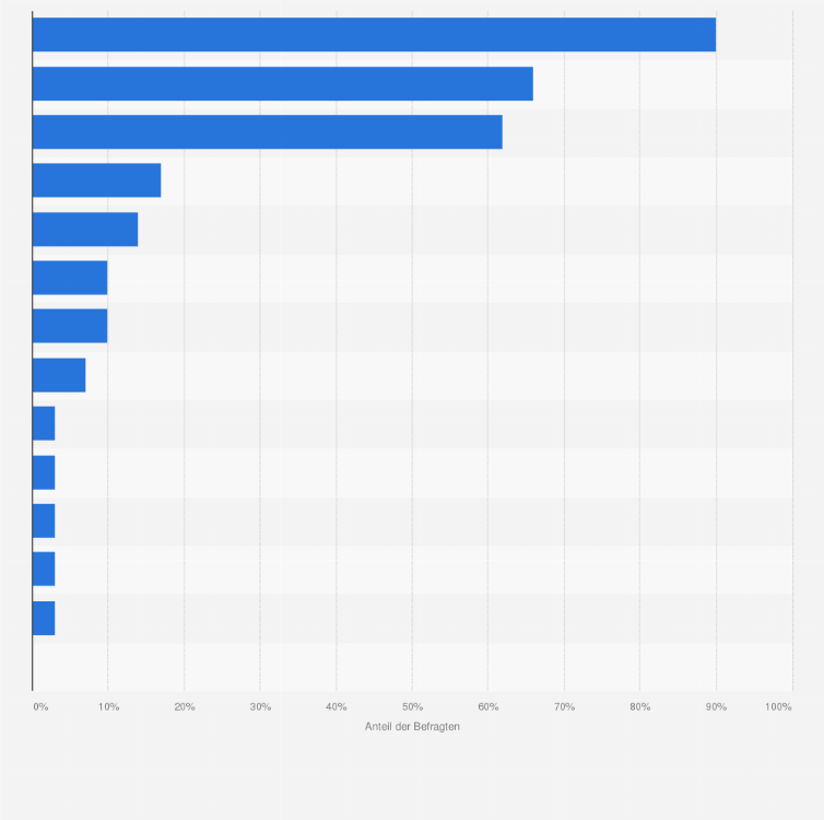 Statistik: Welche Kanäle bzw. Plattformen nutzen Sie für die Verbreitung Ihrer Onlinevideo Livestream Inhalte?