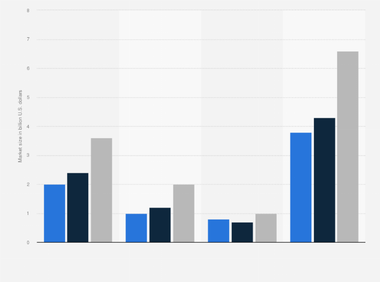 Statistic: Global stem cell market size by world region between 2011 and 2016 (in billion U.S. dollars)*