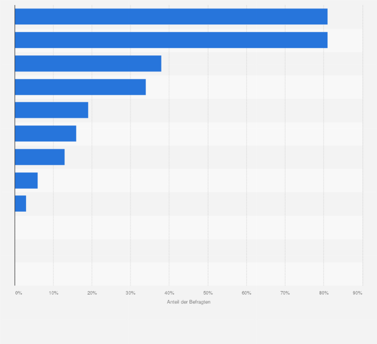 Statistik: Welche Kanäle bzw. Plattformen nutzen Sie für die Verbreitung Ihrer YouTube Channel Inhalte?