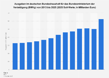 Ausgaben für Verteidigung im Bundeshaushalt Deutschlands bis 2017