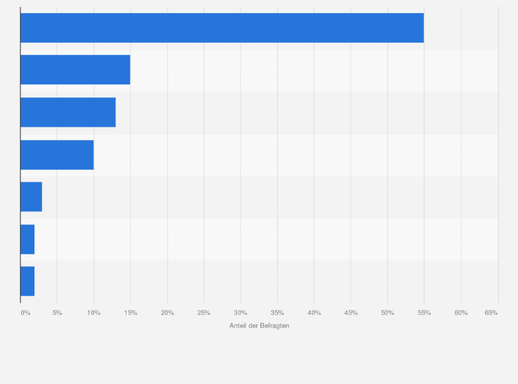 Statistik: Über welchen Kanal bzw. welche Plattform werden Ihre Onlinevideo-Inhalte am häufigsten abgerufen?